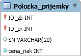 Obrázek č. 14: Tabulka Příjemka (Zdroj: vlastní zpracování) 4.2.9 Položka příjemky U této tabulky je důležité ukládat, o jaké zboží se jedná a které příjemky je položka součástí.