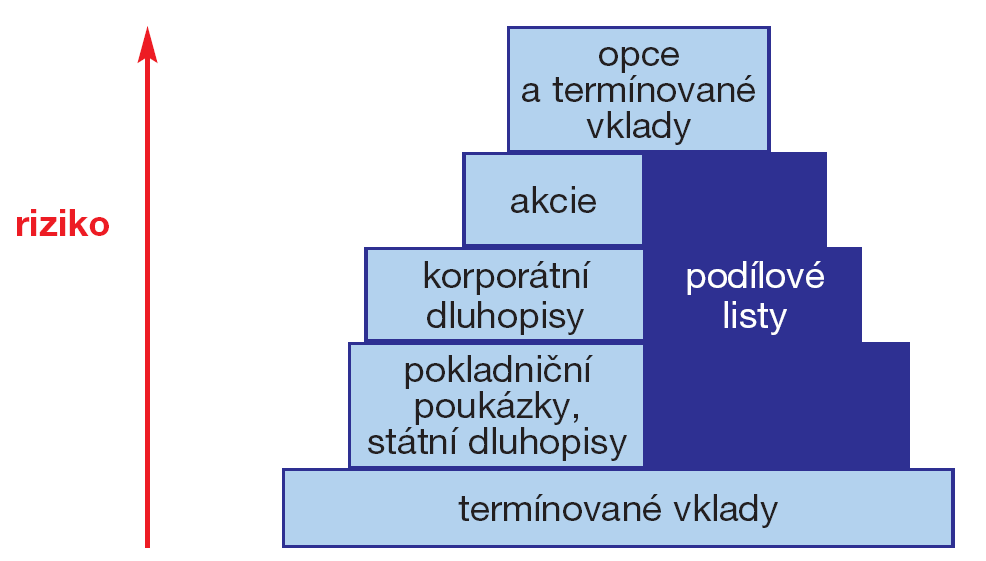 v rámci jednoho ekonomického systému, trhu není možné systematické riziko snížit diverzifikací.