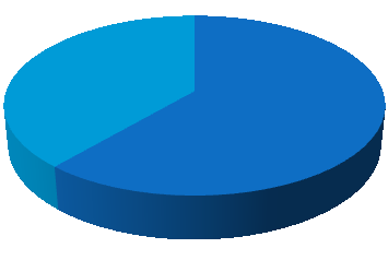 Ve středním školství skončí 61 % rozpočtu kraje.