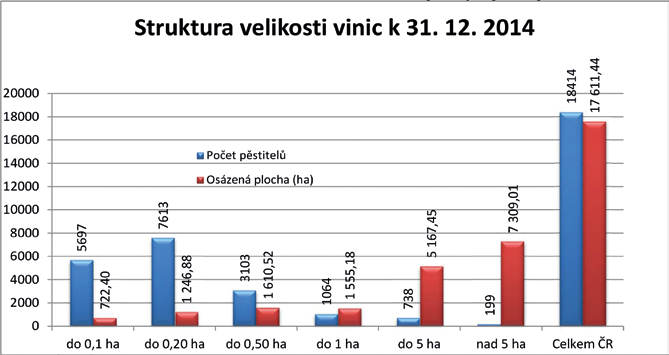 Zdroj: ÚKZÚZ, počet pěstitelů se vztahuje pouze na osázené vinice Zatřiďování tuzemských vín v roce 2014 v rámci SZPI Celkem proběhlo 115 zasedání komisí pro hodnocení a zatřiďování vín podle 26