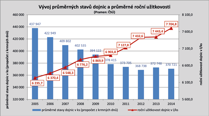 Živočišné komodity Mléko, mléčné výrobky Vývoj sektoru mléka v České republice je silně ovlivňován situací na evropském a světovém trhu s mlékem a mléčnými výrobky, proto jsou v této kapitole uvedeny