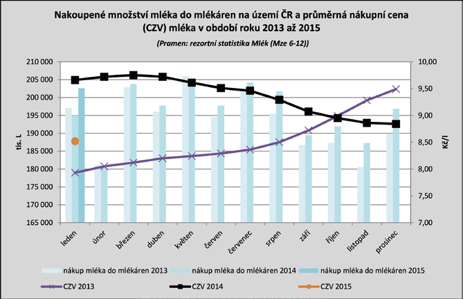 Objem dodávek mléka do mlékáren se v roce 2014 v evropských zemích zvýšil o 4,5 %, což představuje více jak 6 mil. t mléka za rok.