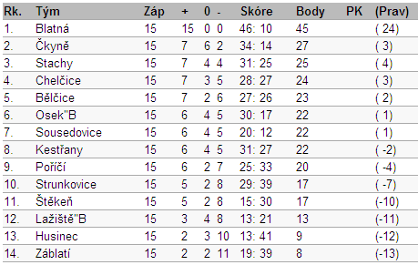 - 3 - TJ Blatná - TJ Žichovice 0:2 (0:1) Blatná: Sedláček Nový, Petrášek, Čadek, Uldrich, Křivanec, Prokopec, Kratochvíl, Peleška, Pekárek, Jiřinec / Vlas, Chlanda, Sýkora, Motyka, Říha, Voborník,