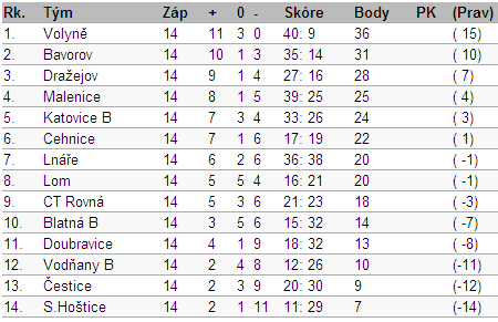 - 4 - Muži B TJ Blatná TJ Lom 4:0 (3:0) Branky: Uldrich Radek 2x, Martínek Karel, Říha Zdeněk Blatná: Chlanda Uldrich, Marek, Bulka, Voborník, Sýkora, Říha, Křivanec, Šrámek K, Martínek, Motyka /