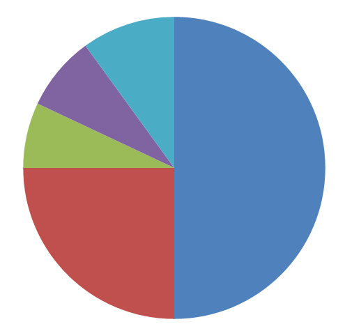 9/10/2013 Rozložení nákladů v typickém projektu 7 % IT (Router, NAS úložiště, switche ) 8 % Zabezpečení (Ústředna, detektory, sirény, kamery, DVR ) 10 % Control4 (Řídicí jednotky, dotykové panely )