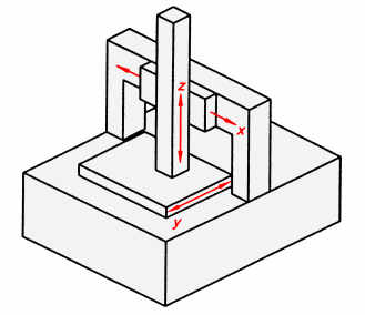 a) b) c) d) Obr. 77 Typy souřadnicových měřicích strojů a) stojanový typ, b) výložníkový typ, c) portálový typ, d) mostový typ a) b) Obr.