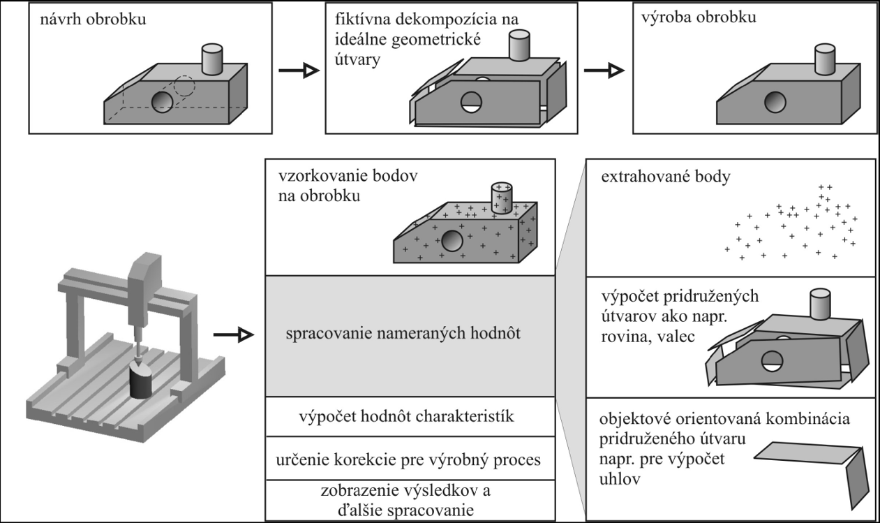 3. Rozložit si měřenou součástku na základní geometrické elementy každému elementu odpovídá minimální počet nasnímaných bodů (obr. 67). 4.