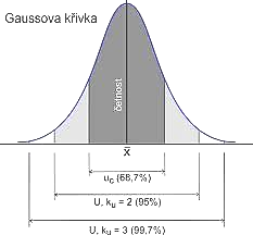 Obr. 6 Gaussova křivka Při zjišťování jednotlivých standardních nejistot se postupuje podle toho, zda se jedná o přímé nebo nepřímé měření jedné nebo více veličin.