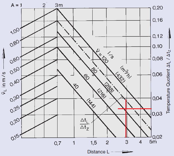 Obr. 6.5.: Schematické znázornění výpočtových a určujících parametrů anemostatů [15] L mezi vyústkami kancelář 323: L je vzdálenost, v níž se určuje teplotní diference Δt L [m], viz obrázek 6.