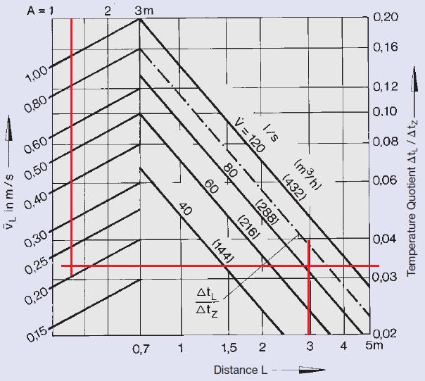 Určení rozdílu teplot Δt L kancelář 323 Rozdíl teplot Δt L dosahovaný ve vzdálenosti L, viz vztah (6.4), respektive (6.