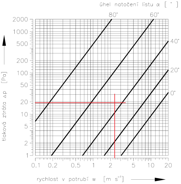 Tab. 6.8.: Doregulovávané tlakové diference přívodního vzduchovodu - pokračování Uzel Úsek hlavní větve Regulovaný úsek vedlejší větev Doregulovávaná tlaková diference Δp [Pa] Y 1+3+5+7+9+11+.
