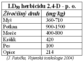 Mezidruhová vnímavost toxicity kyseliny