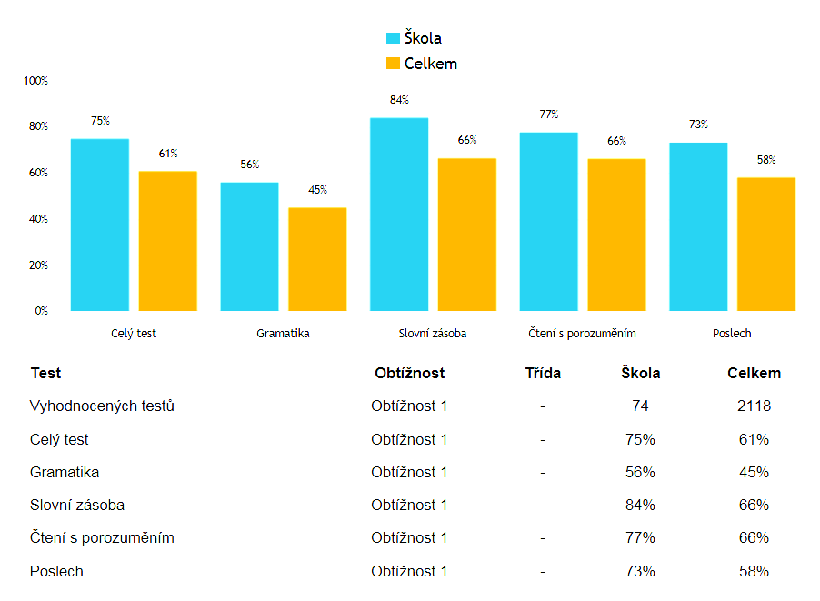 Testování 3. ročníků v programu KVALITA Na jaře 2014 proběhlo testování školy, které mělo srovnávat znalosti a dovednosti žáků 3. ročníků a srovnávat je s výsledky prvních ročníků.