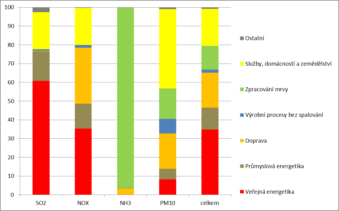 Graf 2: Zdroje emisí primárních částic a prekurzorů sekundárních částic v ČR %, 2010 Zdroj: K dosažení nových národních emisních stropů bude nezbytné výrazně snížit emise znečišťujících látek jak v