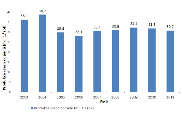 Nakládání s odpady se v ČR, stejně jako v jiných členských zemích EU, řídí rámcovou směrnicí o odpadech, která mimo jiné definuje i hierarchii nakládání s odpady, ve které se na prvním místě nachází