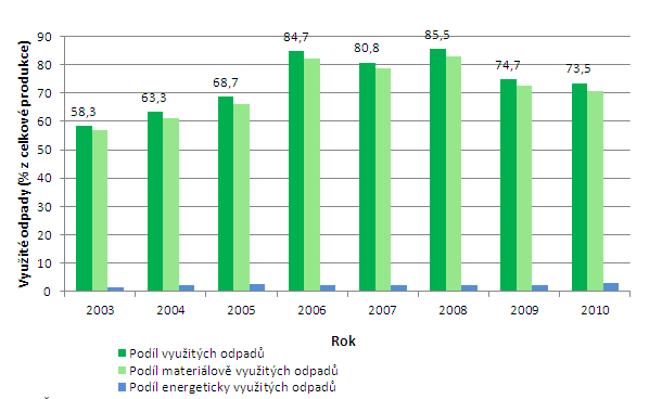 Obrázek 5: Vývoj podílu využívání odpadů z celkové produkce odpadů v ČR v letech 2003 2010 Zdroj: Podíl materiálově využitých komunálních odpadů z celkové produkce odpadů mezi roky 2003 a 2011