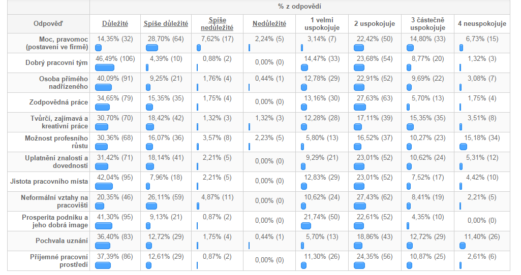 Otázka č. 7 Další z benefitů, které navrhujete. Výsledky analýzy: Jednalo se o otevřenou otázku, kterou vyplnilo 51 respondentů.