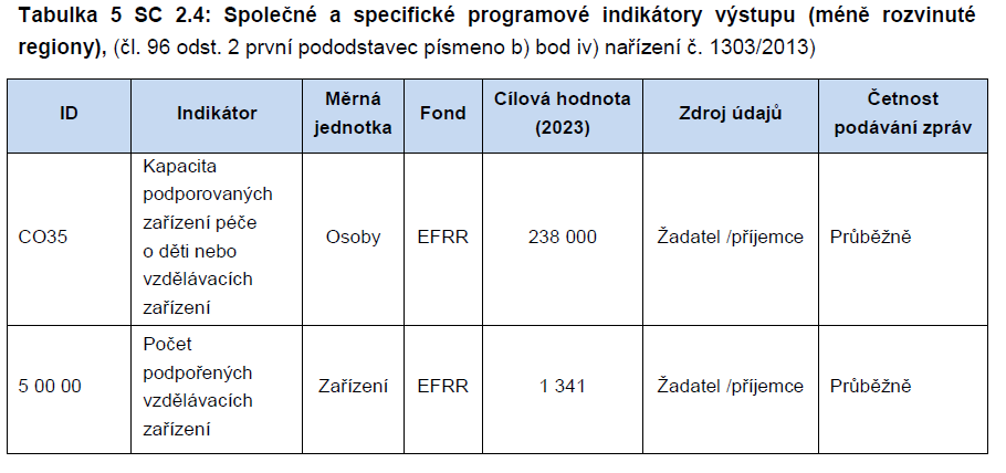 Vybraná opatření, jež mají být podpořena v rámci investiční priority specifického cíle 2.