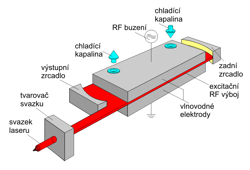 DRUHY LASERŮ VLÁKNOVÉ LASERY Aktivním prostředím křemíkové vlákno s průměrem několika µm dopované ionty Čerpání laserovými diodami vysoce účinné menší zahřívání,