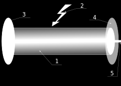 1964, Basov, Prochorov, Townes: použití aktivní oblasti s více energetickými hladinami kontinuální režim ZÁKLADNÍ ČÁSTI LASERU dodávání