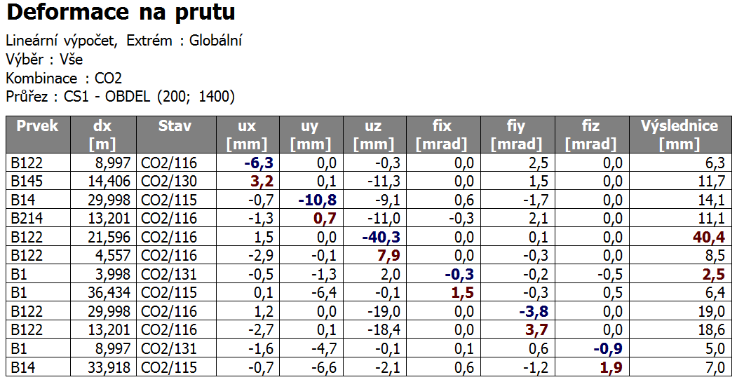 6.1.7 Deormace Posouzení eormací je proveeno pomocí výstupu z prutového moelu z programu Scia. Ze byla určena veliost oamžitého průhybu EN.