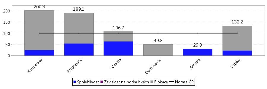 6. Osoba a stres Kapitola ukazuje, jaké typy chování osoba volí pro řešení pracovních úkolů a situací při stresu.