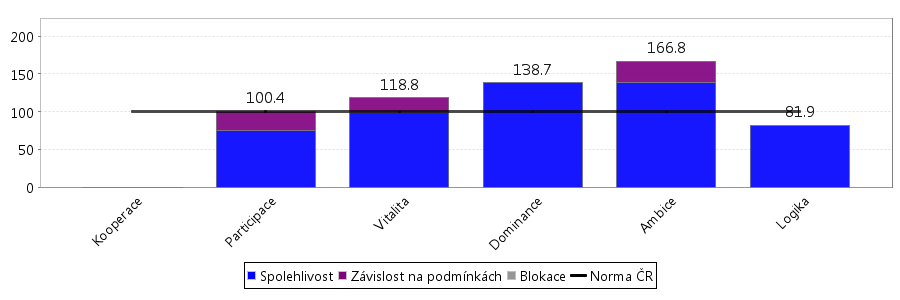 7. Osoba a změna Kapitola ukazuje, jaké typy chování osoba volí při výrazné změně pracovních úkolů, pracovního místa, reorganizaci firmy nebo změnách v osobním životě.