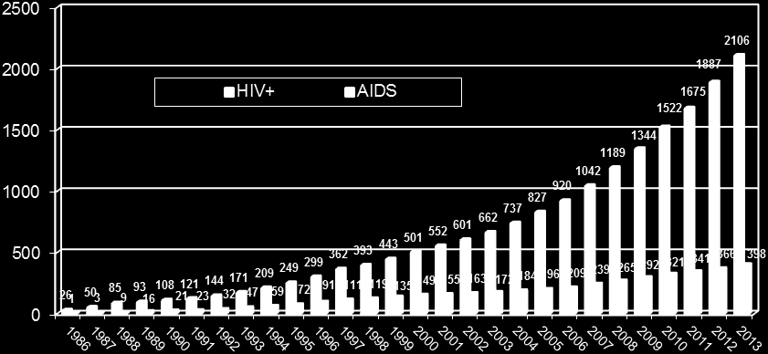 2012 Kumulativní výskyt HIV/AIDS v ČR 1986-2013 Kontrolní otázky Proč HIV+ těhotné ženy rodí císařským řezem a nekojí?