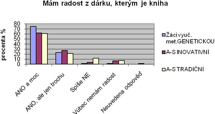 si ve svém volném čase po škole čtou (viz, graf č. 5). Na základě naší obecnosti otázky co dělají žáci ve volném čase v kontextu se zjištěnými výsledky (viz graf č.