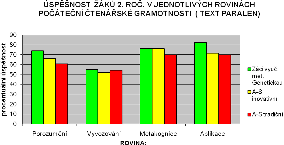 Graf č. 20 Z grafů č. 19 a č. 20 pak můžeme vyčíst rozdílnost v kvalitě sledovaných rovin počáteční čtenářské gramotnosti žáků zkoumaného vzorku.