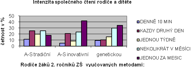 Z grafického znázornění je čitelné, že knihami nejvíce obdarovájí své děti rodiče žáků 2. ročníků vyučovaných v 1. ročníku metodou genetickou (78,8% zkoumaného vzorku dané skupiny). b.