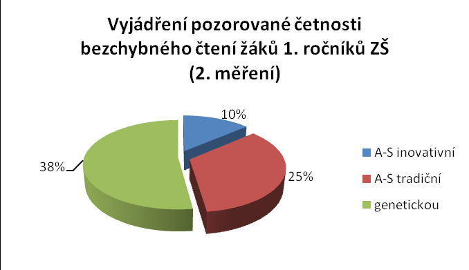 1. ročníků vyučovaných metodou AS v tradičním pojetí. O něco méně pak byl také tento znak zaznamenán u žáků vyučovaných v AS v inovativním pojetí (u 45 % žáků této skupiny). Graf č.