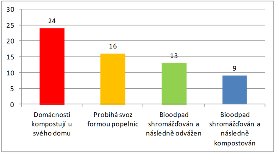 Graf 12:: Způsoby kompostování na úrovni obcí Zdroj: Dotazníkové šetření 2014 Dle výše uvedené strategie se v SO ORP Kravaře neeviduje čistě zařízení pro nakládání s BRO.