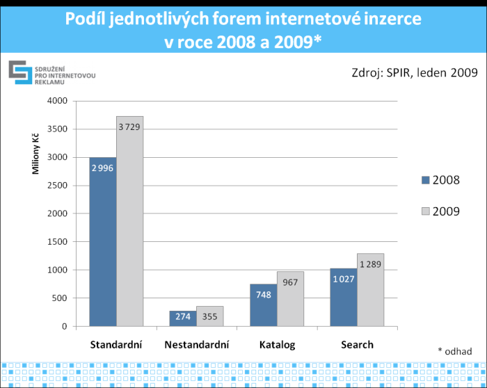 2 Trendy v internetové reklamě Zadavatelé reklamy utratili loni na českém Internetu 5 miliard korun. Provozovatelé internetových médií pro letošní rok odhadují meziroční nárůst téměř 26 %.