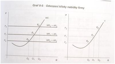 - P je nezávislá na chování 1 firmy ale může se měnit podle trhu - P se změní posune se přímka P=AR=MR posune se bod optima (průsečík s křivkou MC) - pro každou úroveň P je rovnovážný Q produkce- dán
