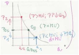 Odvození křivky poptávky (za předpokladu, že je měřitelný MU) růst ceny ( P P>MU Q D ): pro udržení optima je třeba snížit poptávané množství pokles ceny ( P P<MU Q D ): pro