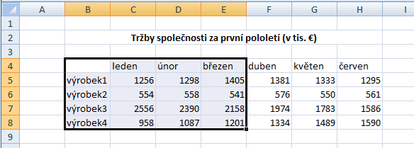 Grafy a diagramy Grafy můžeme definovat jako obrazové znázornění dat. Jsou vzhledově přitažlivé a zvýrazňují porovnání, vzory a trendy dat.