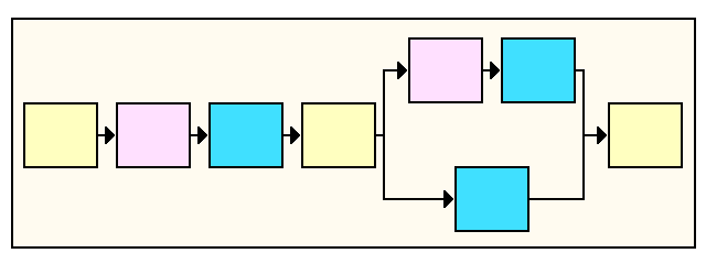 4.2.2. Průběh vytváření aplikace Idea tvorby nového softwaru je ve všech programovacích jazycích na mainframech stejná. Přehledně ji zachycuje obrázek 16.