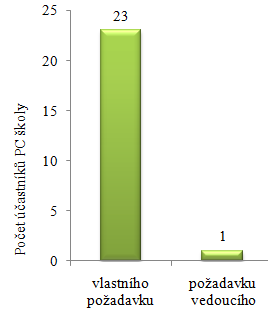 Grafy jsou sestaveny na základě součtu odpovědí jednotlivých otázek konkrétních respondentů, výsledný počet odpovědí je převeden na procentuální vyjádření.