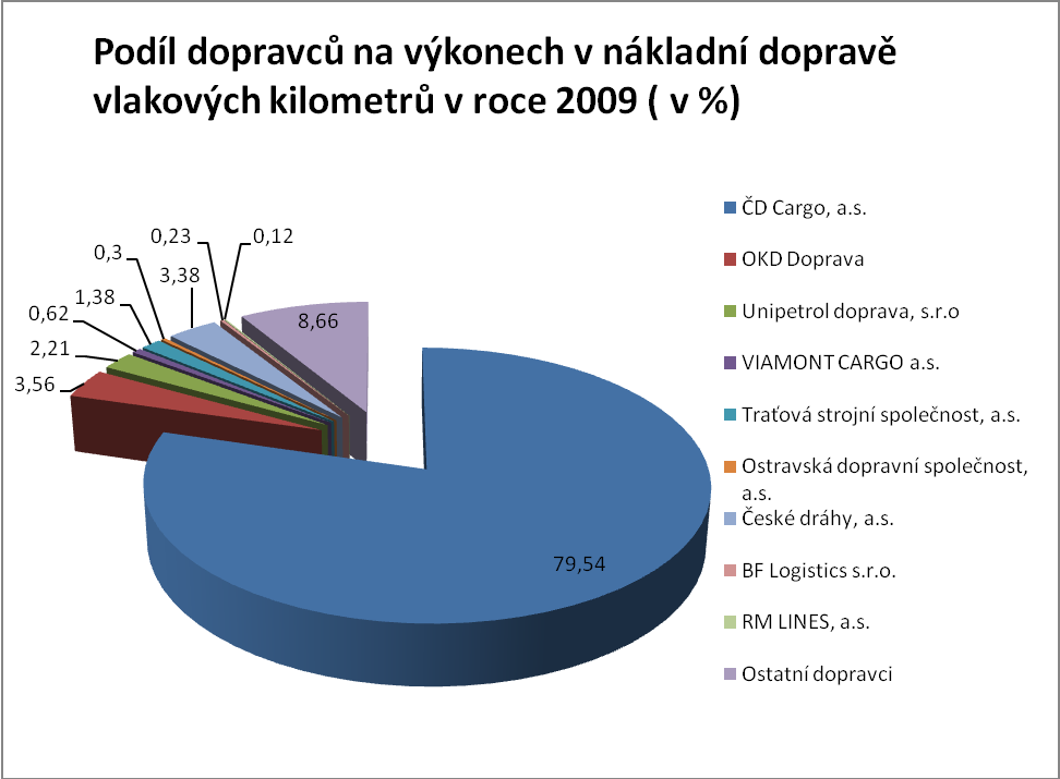 1.3 Podíl železniční dopravy v České republice a Evropské unii Trţní podíl ţeleznice v Česku na celkové přepravě zboţí patří k nejvyšším v Evropě.