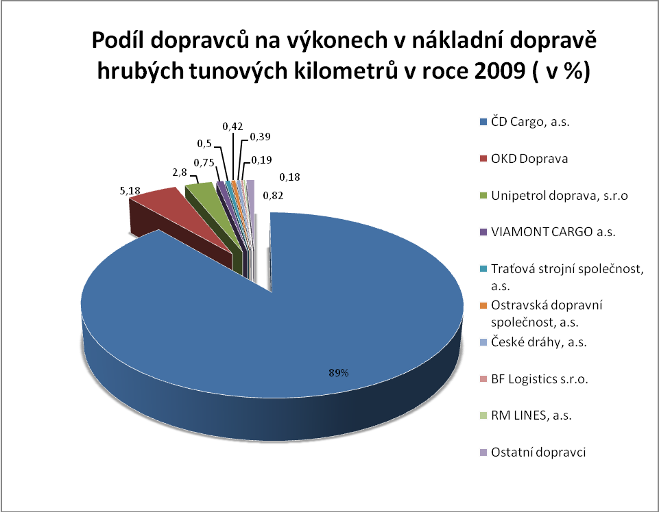 Graf 2 Zdroj: autor, data interní dokumenty ČD Cargo Země, které nejvíce vyuţívají k přepravě zboţí ţelezniční dopravu jsou Švýcarsko a Rakousko, kde mají dráhy na trhu aţ třetinový podíl.