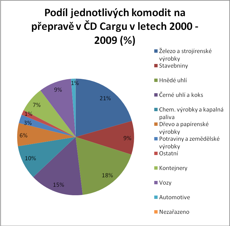 Graf 5 Zdroj: autor, data interní dokumenty ČD Cargo Z výše uvedeného grafu je zřejmé, ţe největší podíl přepravovaných komodit v ţelezniční