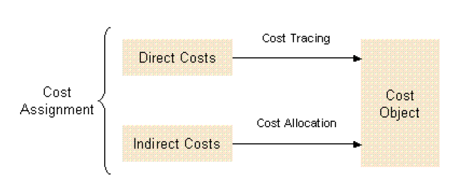 Hodnota skladu I a nákladové objekty Při určení hodnoty skladu se využívají dvě základní metody ohodnocení : na základě Pořizovací ceny : PC (Acquisition Cost), kde PC=NC(nákupní cena)+ další přímé
