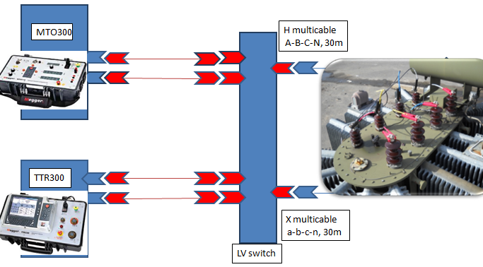 Sada testovacích kabelů VN složená z VN kabelu (černého), připojeného k VN straně transformátoru a měřicího (červeného) kabelu, připojeného ke NN straně transformátoru IV.