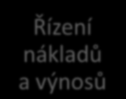 Řízení nákladů a výnosů Nákup Opakovaný