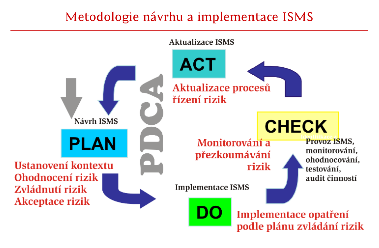 5. ISMS = Systém Řízení Bezpečnosti Informací Celková politika bezpečnosti informací organizace Součást celkového systému řízení organizace jedná se o plán zvládání rizik organizace Specifikace: co a