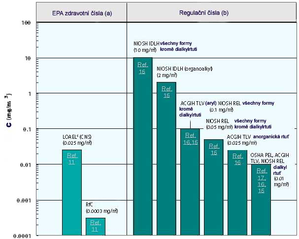 Obr. 1 ukazuje vztahy mezi koncentrací rtuti a možným ohrožením. Graf je k dispozici na webových stránkách agentury EPA (USA). Obr. 1. Vztahy mezi koncentrací rtuti a možným zdravotním rizikem.