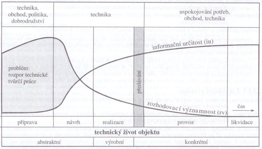 Konstruktivní problém Vyřešení konstruktivního problému vyžaduje odhadnout požadavky, které budou na systém kladeny v budoucnu.