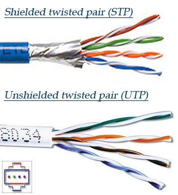 Kroucená dvoulinka Nejběžnější kabelové médium současnosti, levná Označení UTP unshielded twisted pair (nestíněný kroucený pár).