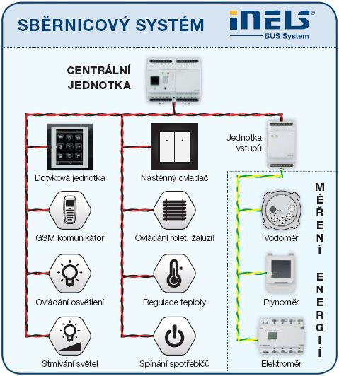 Obr. 7 Inteligentní elektroinstalace [4] Jak už bylo řečeno, inteligentní elektroinstalace se zavádí zejména z důvodu vysokých požadavků na flexibilitu, ovládání, komfort a jednoduché instalace